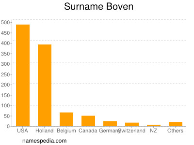 Familiennamen Boven