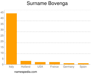 nom Bovenga