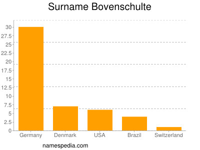 Familiennamen Bovenschulte