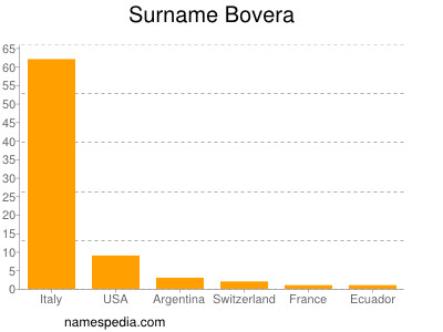 Surname Bovera