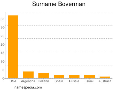 Familiennamen Boverman
