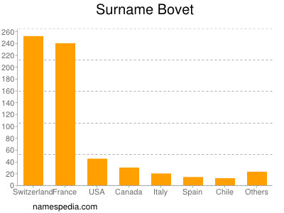 Familiennamen Bovet