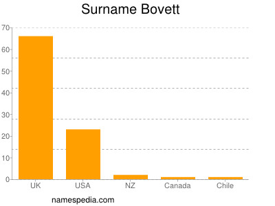 Familiennamen Bovett