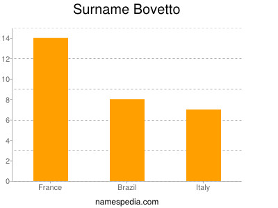 Familiennamen Bovetto