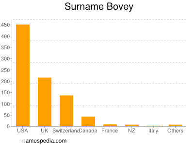 nom Bovey