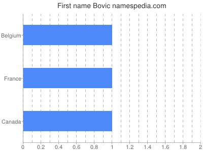 Vornamen Bovic