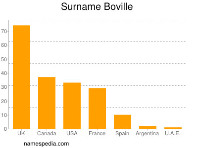 Familiennamen Boville