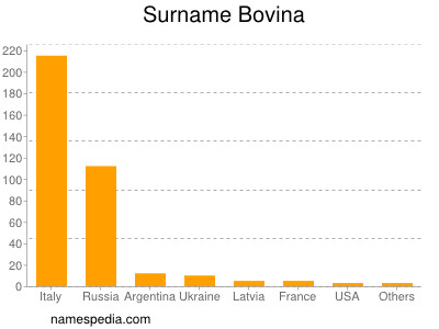 Familiennamen Bovina