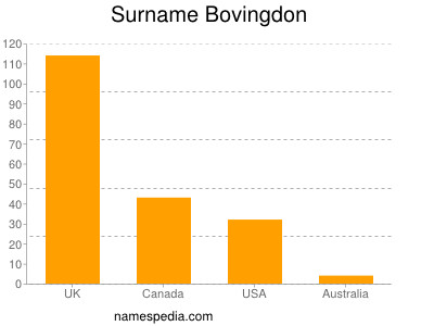 Surname Bovingdon