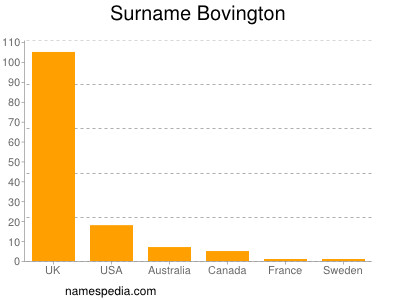 Familiennamen Bovington