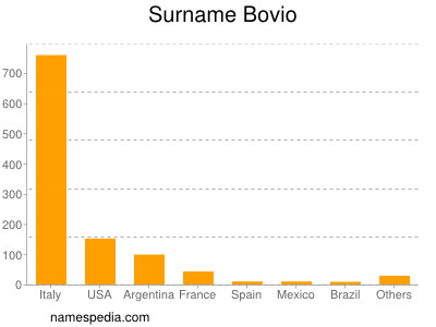 Familiennamen Bovio