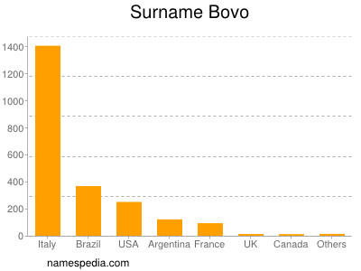 Surname Bovo