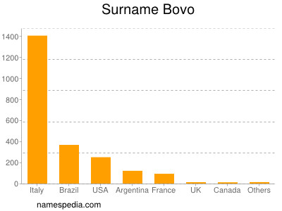 Familiennamen Bovo