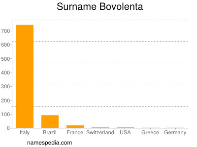 Familiennamen Bovolenta