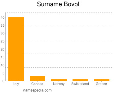 Familiennamen Bovoli