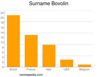 Familiennamen Bovolin