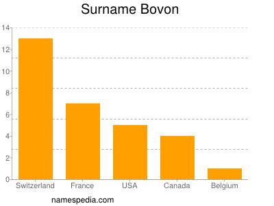 Familiennamen Bovon