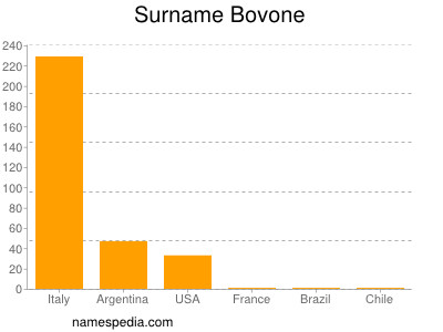 Familiennamen Bovone