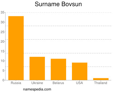 Familiennamen Bovsun