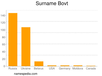 Familiennamen Bovt