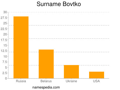 Familiennamen Bovtko