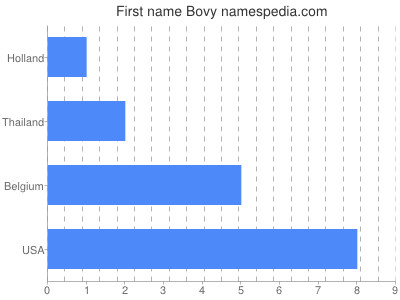 Vornamen Bovy