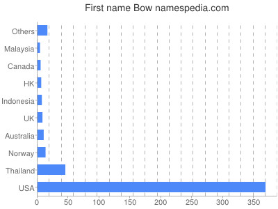 Given name Bow