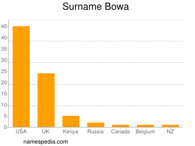 nom Bowa