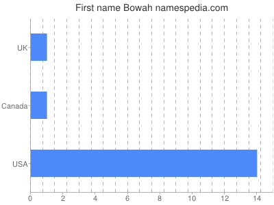 Vornamen Bowah