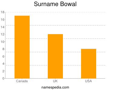 Surname Bowal