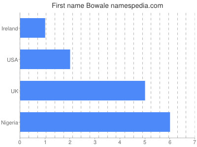 Vornamen Bowale