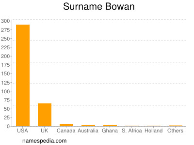 nom Bowan