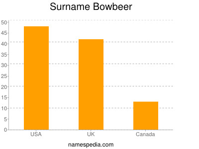 Familiennamen Bowbeer