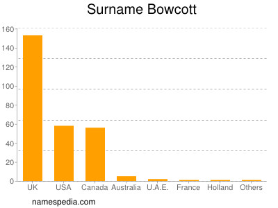 Surname Bowcott