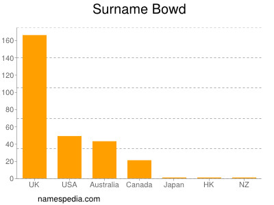 Surname Bowd