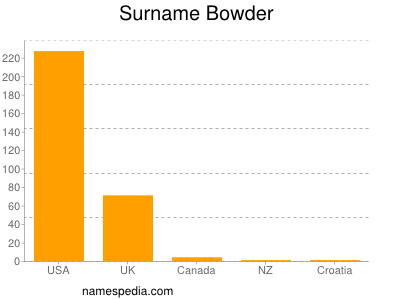 Familiennamen Bowder