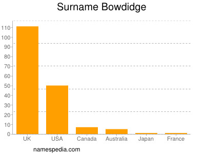 Familiennamen Bowdidge