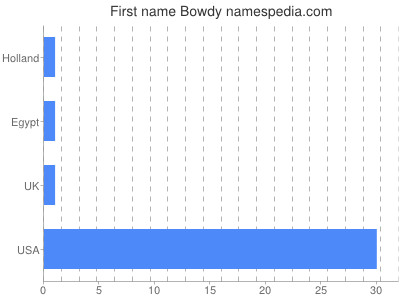 Vornamen Bowdy