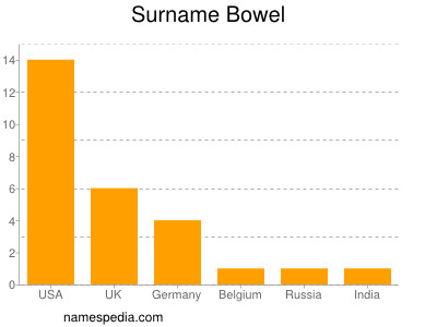 Surname Bowel