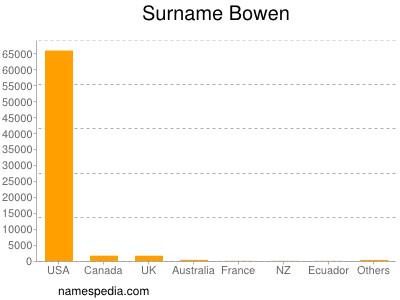 Surname Bowen