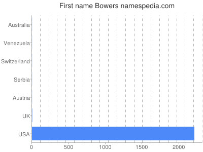 Vornamen Bowers