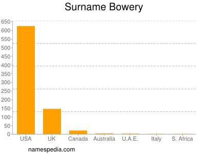 Familiennamen Bowery