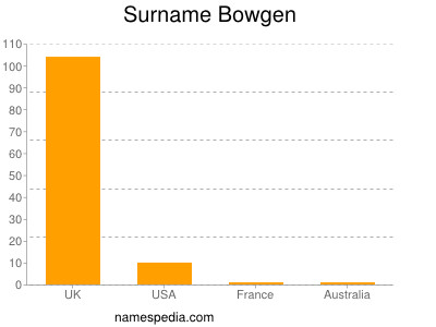 Surname Bowgen