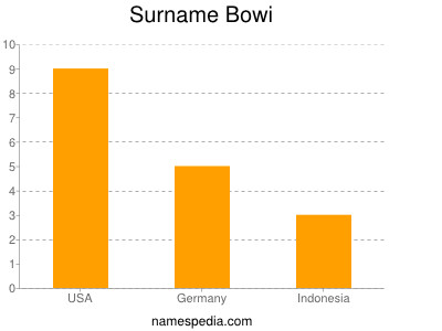 Surname Bowi