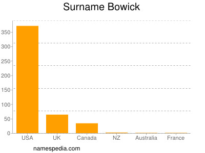 Familiennamen Bowick