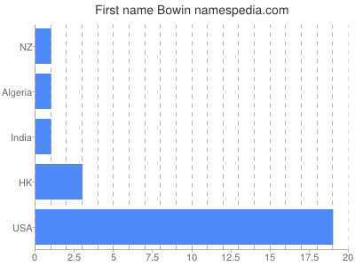 Vornamen Bowin