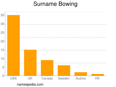 Familiennamen Bowing