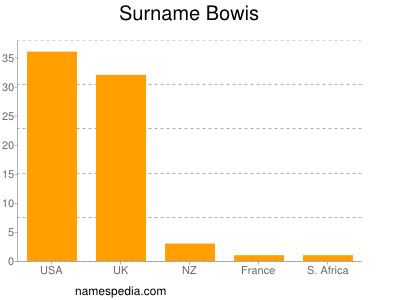 Surname Bowis