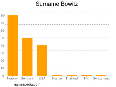 Familiennamen Bowitz