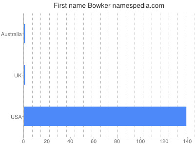 prenom Bowker